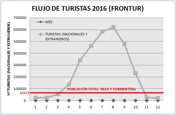 GRAFICA TURISMO 2016 IBIZA