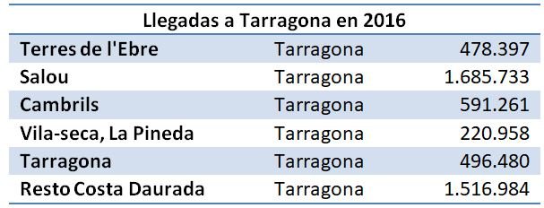 Llegadas a Tarragona