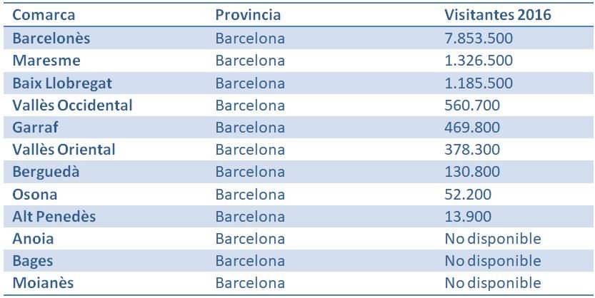 Turismo en las comarcas de Barcelona