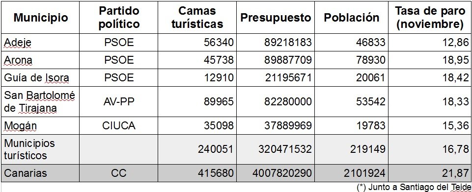 Tabla