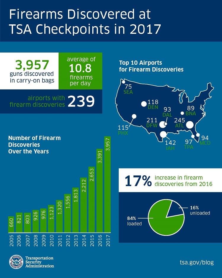 Gráfico incautación armas en Estados Unidos