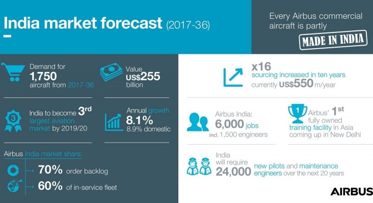 India necesitará 1.750 aviones en los próximos 20 años