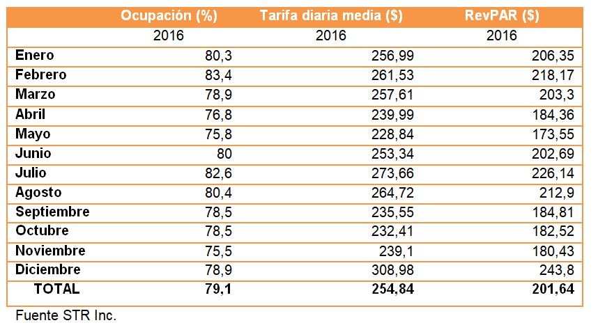 Datos hoteleros Hawái