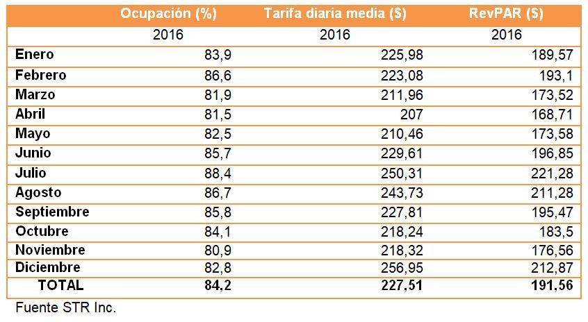 Datos hoteleros Oahu