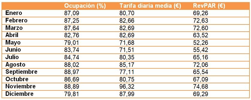 Datos hoteleros Canarias