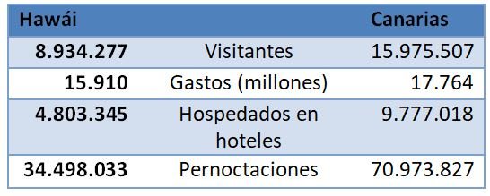 Comparativa Hawái-Canarias