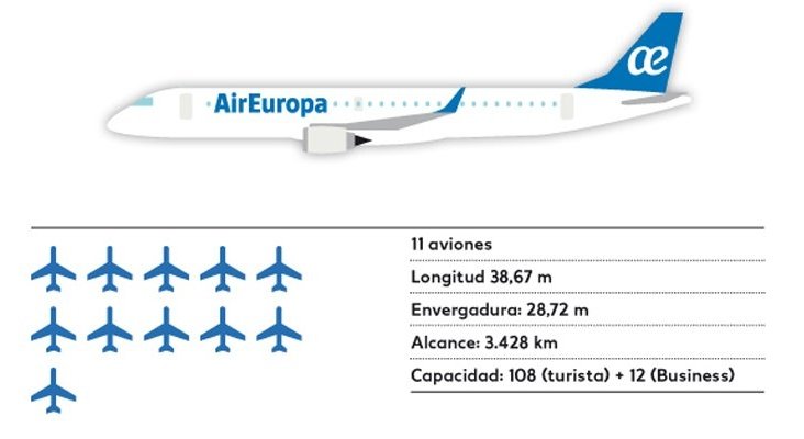 Nueva expansión en las operaciones regionales de Air Europa