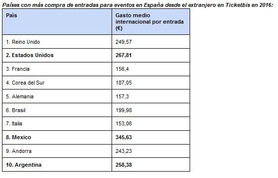 España, segundo país más visitado por los turistas para asistir a eventos deportivos o musicales