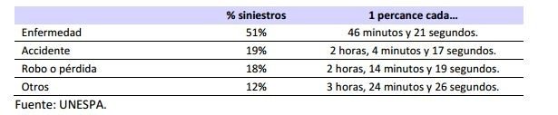 7 de cada 10 siniestros de asistencia en viaje se deben a problemas de salud