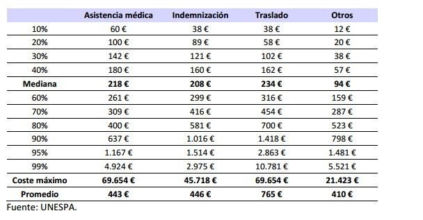 7 de cada 10 siniestros de asistencia en viaje se deben a problemas de salud