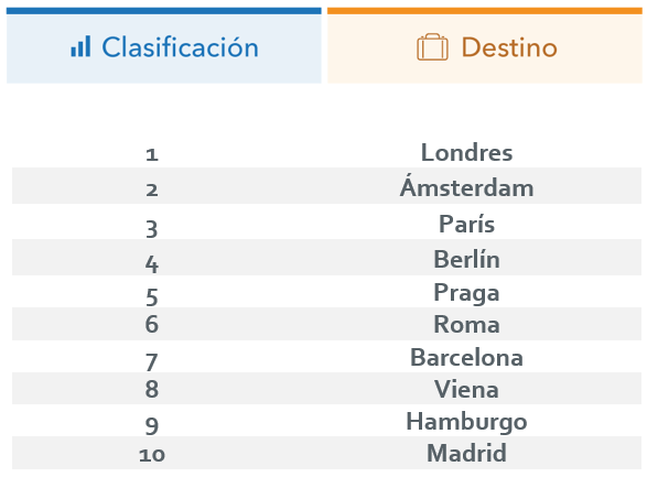 Los españoles pasarán Nochevieja en Londres, Roma y Nueva York