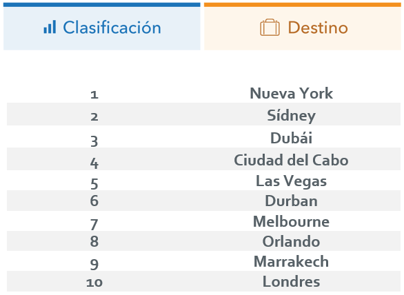 Los españoles pasarán Nochevieja en Londres, Roma y Nueva York