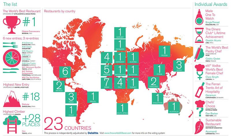 Resumen mejores restaurantes del mundo
