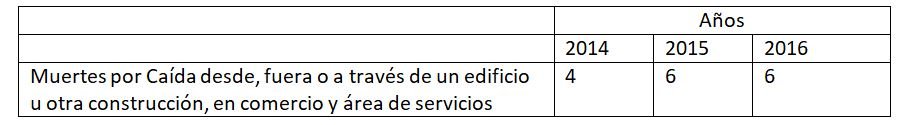 Muertes por caídas desde edificio