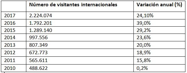 Turismo en Islandia