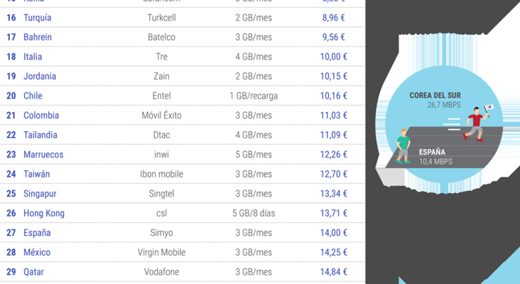 Los destinos más caros y los más baratos del mundo según los precios de la conexión móvil a Internet