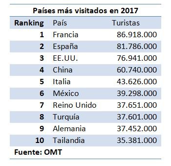 Países más visitados 2017
