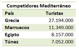 Competidores Mediterráneo