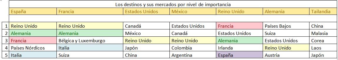 Tabla comparativa destinos Mediterráneo