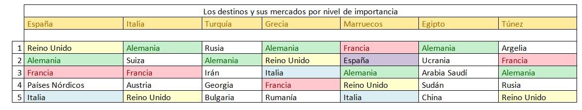 Tabla comparativa países más visitados