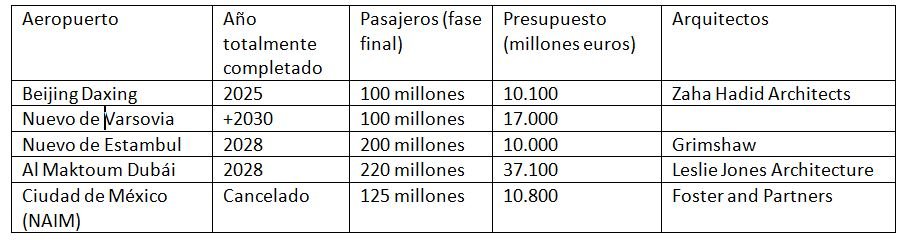 Tabla comparativa grandes aeropuertos en construcción