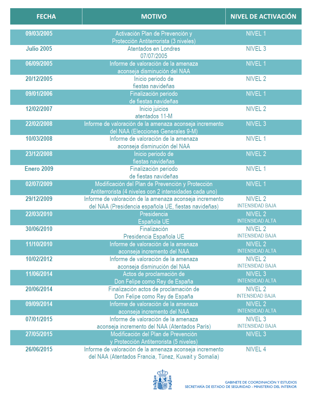 Cronología niveles de alerta en España Cronología niveles de alerta en España