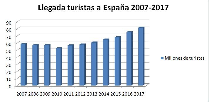 Llegada de Turistas a España
