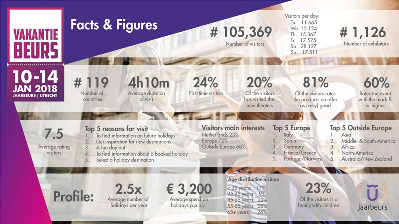 facts figures vakantiebeurs 2018