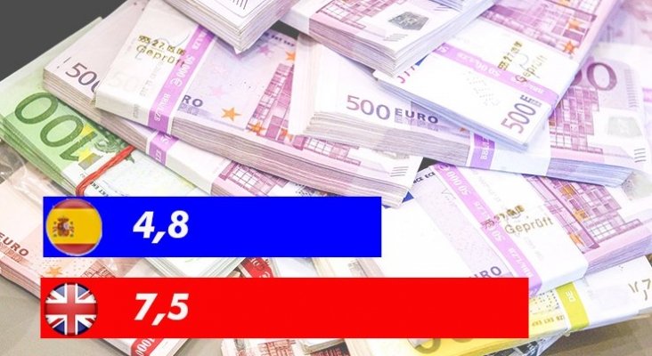 España ya es el segundo país europeo que más inversiones hoteleras recibe