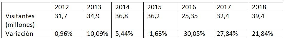 Evolución en la llegada de turistas a Turquía 2012 2018