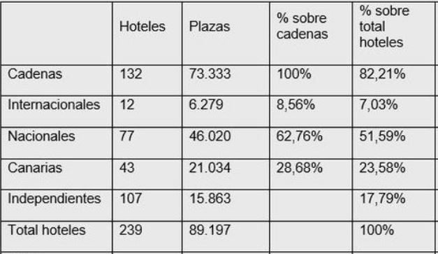 Cuadro resumen de distribución de hoteles en Tenerife