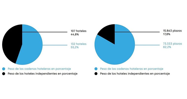 Cadenas Hoteleras vs Independientes