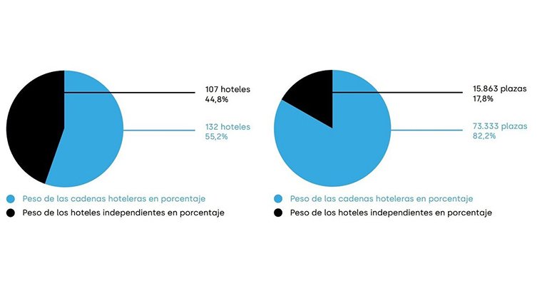 Cadenas Hoteleras vs Independientes Cadenas Hoteleras vs Independientes