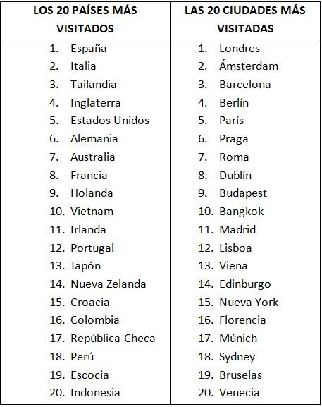 Paises más visitados por mochileros