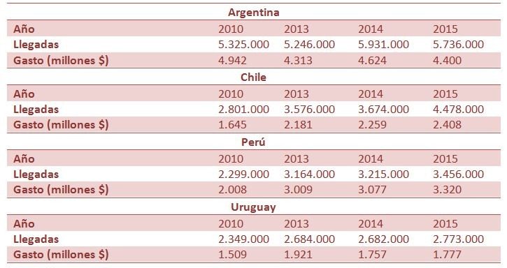 Llegadasturistaslatinoamrica