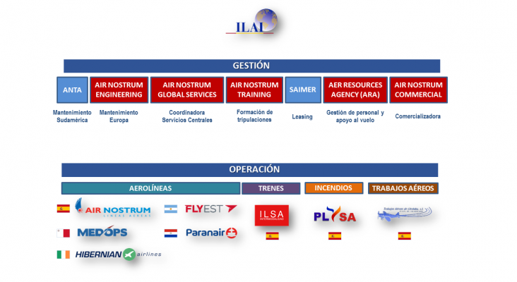 Air Nostrum se divide en siete sociedades diferentes