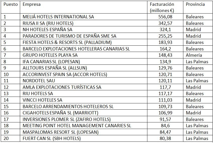 Ranking hoteleras