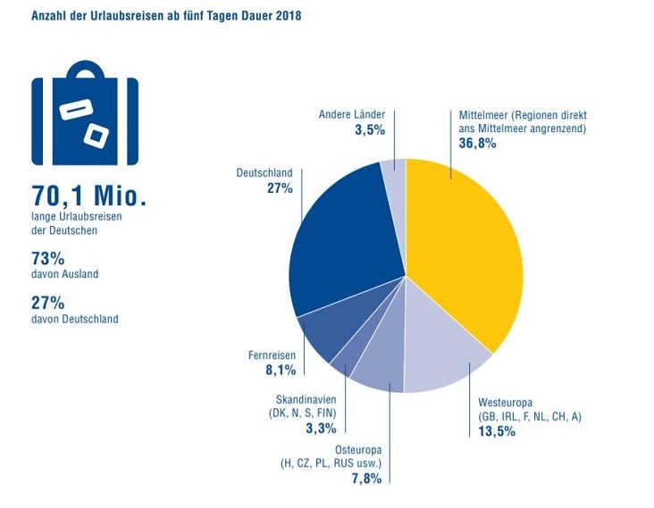 Distribución viajes de los alemanes