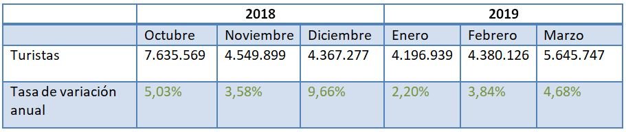 Turistas llegados a España en los últimos seis meses