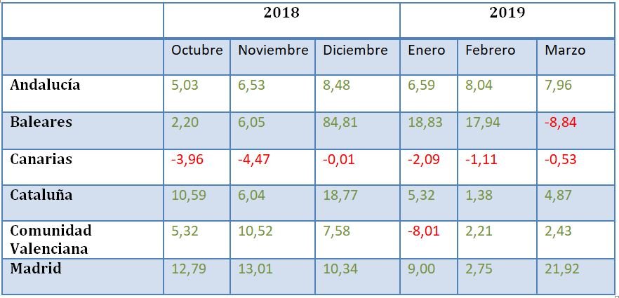 Tasas de variación de las comunidades autónomas que más turistas reciben (orden alfabético)