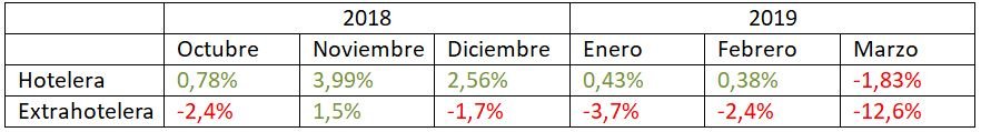 Tasas de variación interanual de pernoctaciones. Elaboración propia con datos del Instituto Nacional de Estadística