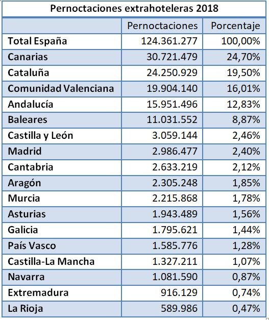 Pernoctaciones extrahoteleras de 2018 en España