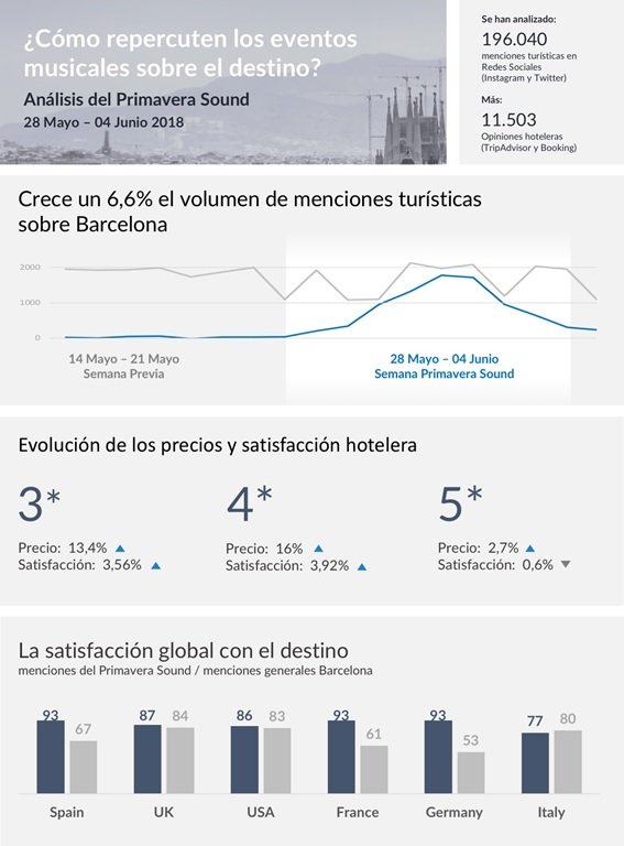 Cómo repercuten los eventos musicales sobre el destino Cómo repercuten los eventos musicales sobre el destino
