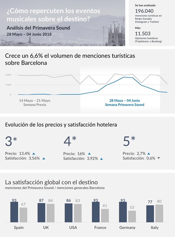 Cómo repercuten los eventos musicales sobre el destino