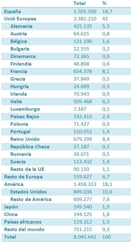 Turistas que pernoctaron en hotel en Barcelona en 2018, según país de origen