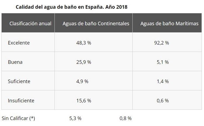 Resumen calidad de aguas en España