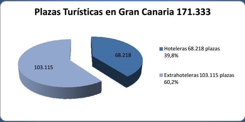 Oferta alojativa de Gran Canaria