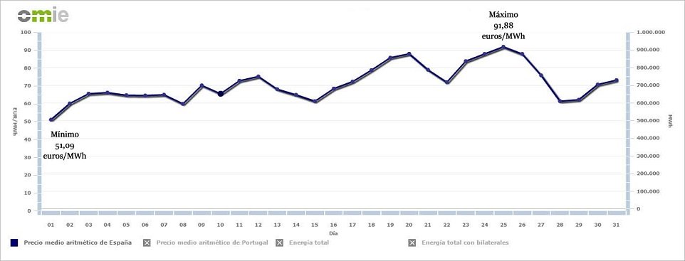 Precio medio de la luz en España enero 2017