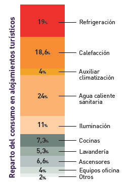 Distribución gasto de los hoteles por áreas