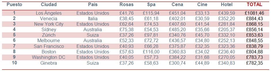 Las ciudades más caras para disfrutar San Valentín